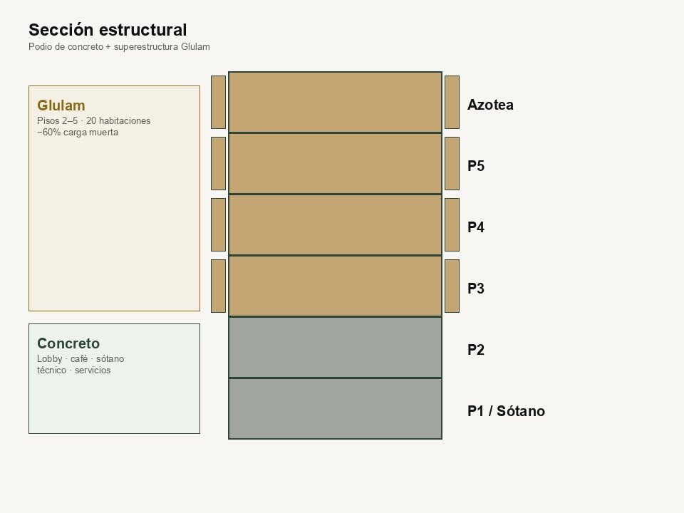 Sección estructural — podio concreto y superestructura Glulam